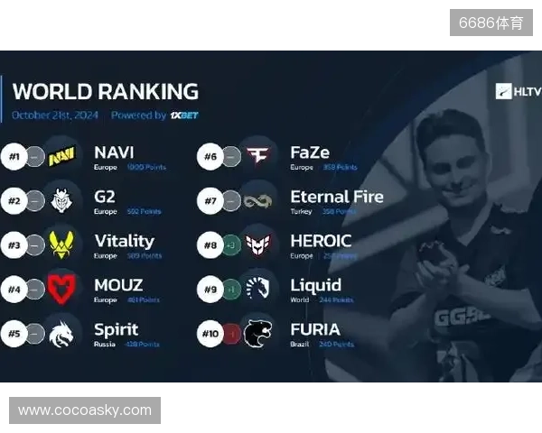 HLTV本周世界排名:Vitality第一,NAVI跌至第九 HLTV本周世界排名:Vitality第一,NAVI跌至第九