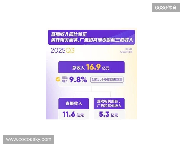虎牙发布2025年Q3财报:游戏相关服务驱动总收入增长加速,运营利润表现持续提升 虎牙发布2025年Q3财报:游戏相关服务驱动总收入增长加速,运营利润表现持续提升