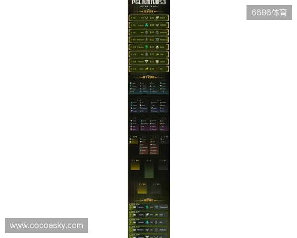 PGL瓦拉几亚S6瑞士轮第三日结束,三支中国战队进入1-2组 PGL瓦拉几亚S6瑞士轮第三日结束,三支中国战队进入1-2组